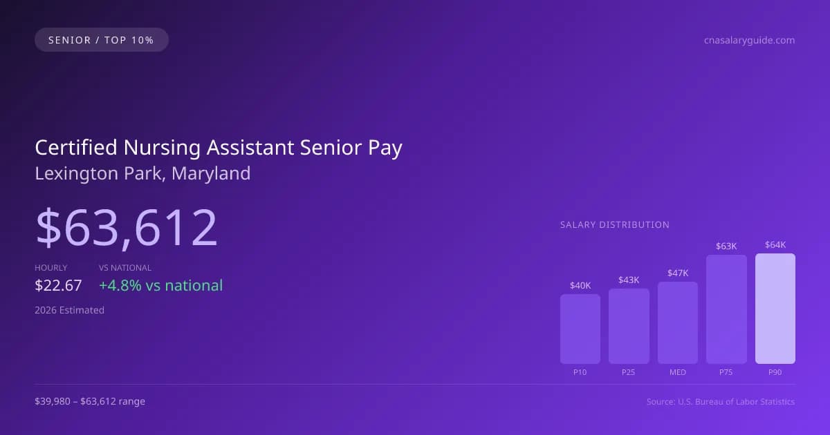 Certified Nursing Assistant Senior Salary in Lexington Park, MD — 2026 est., based on 2025 BLS