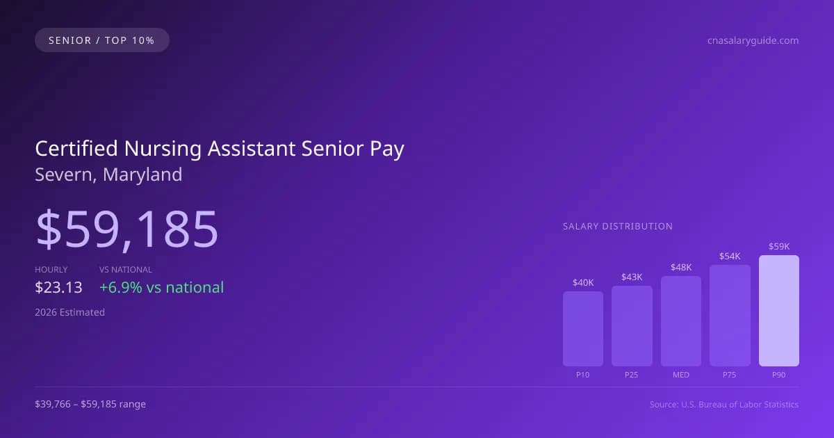 Certified Nursing Assistant Senior Salary in Severn, MD — 2026 est., based on 2025 BLS