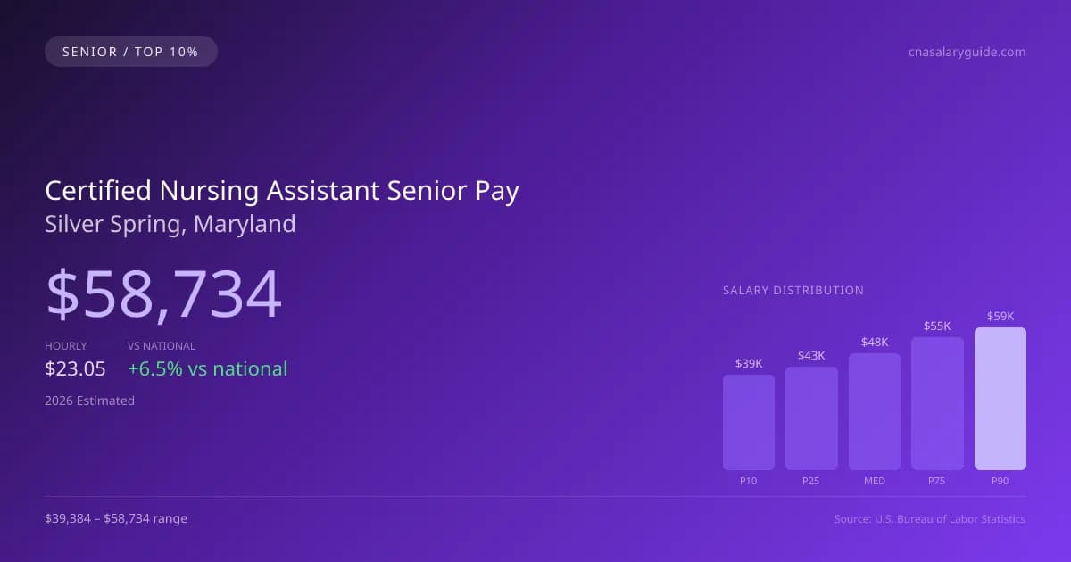 Certified Nursing Assistant Senior Salary in Silver Spring, MD — 2026 est., based on 2025 BLS
