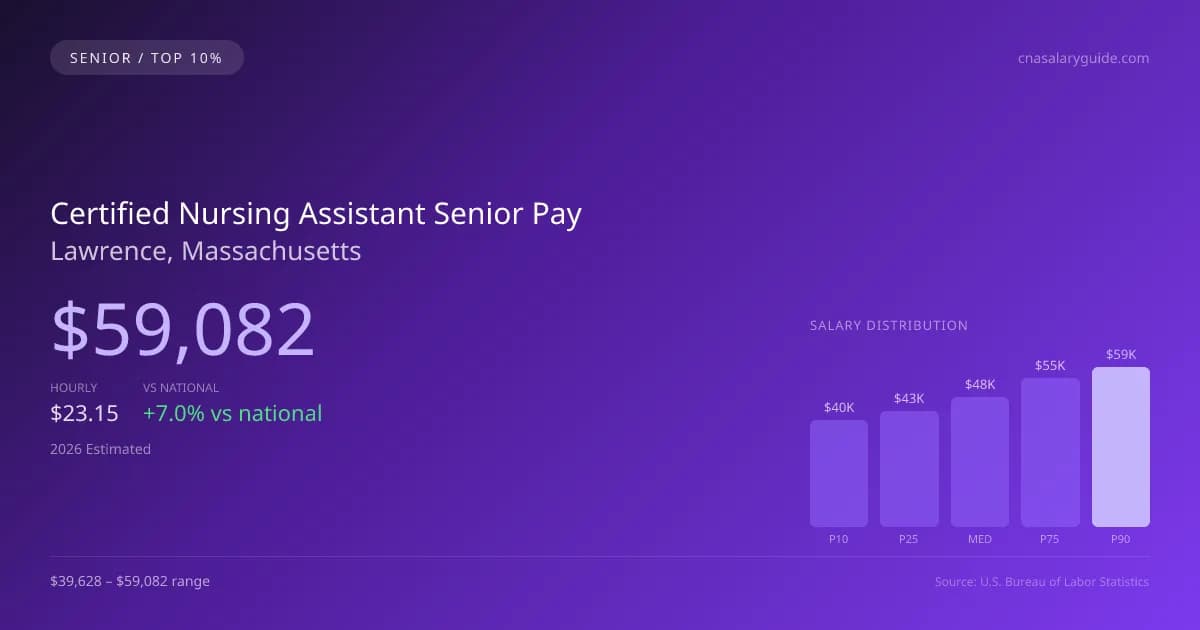 Certified Nursing Assistant Senior Salary in Lawrence, MA — 2026 est., based on 2025 BLS