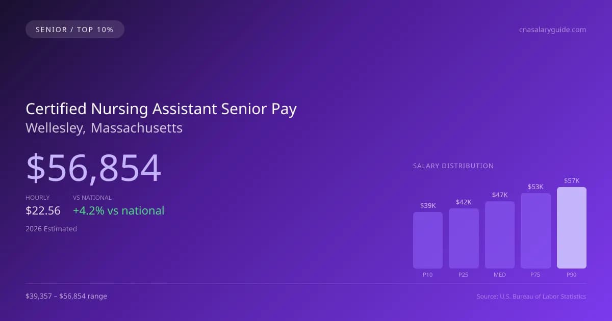 Certified Nursing Assistant Senior Salary in Wellesley, MA — 2026 est., based on 2025 BLS