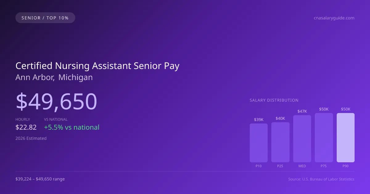 Certified Nursing Assistant Senior Salary in Ann Arbor, MI — 2026 est., based on 2025 BLS
