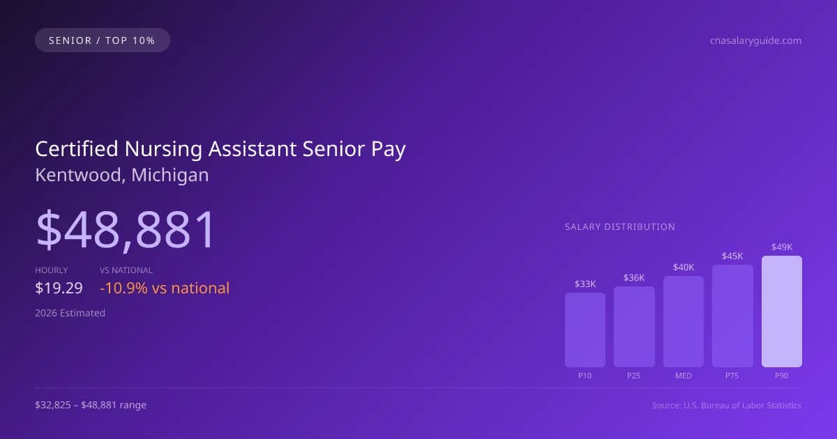 Certified Nursing Assistant Senior Salary in Kentwood, MI — 2026 est., based on 2025 BLS