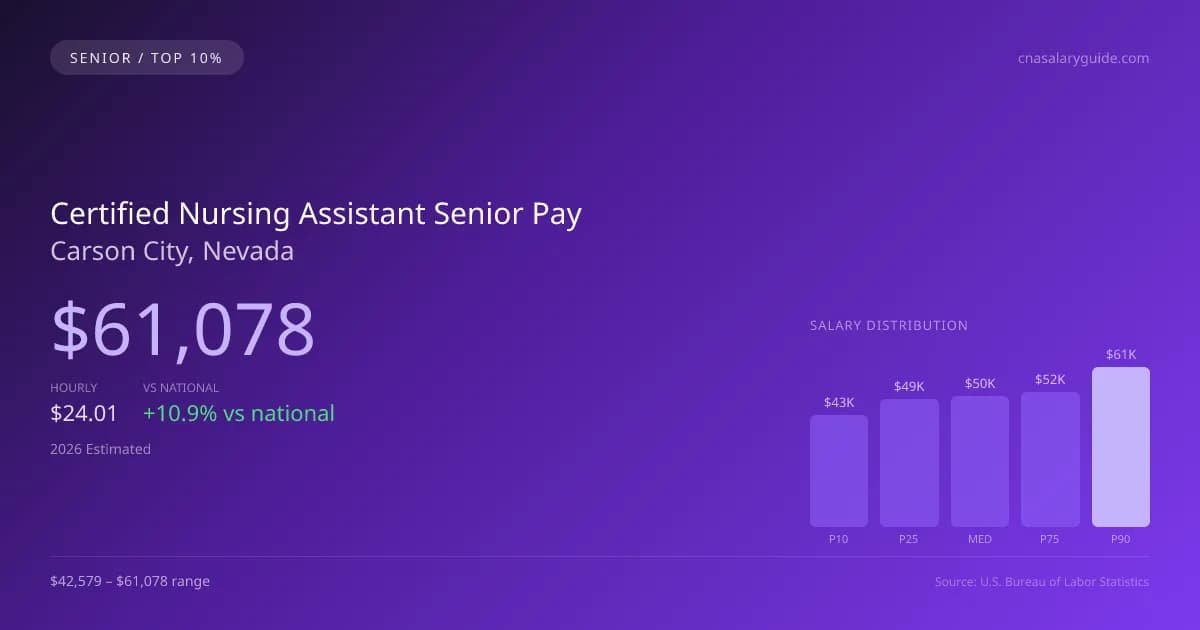 Certified Nursing Assistant Senior Salary in Carson City, NV — 2026 est., based on 2025 BLS