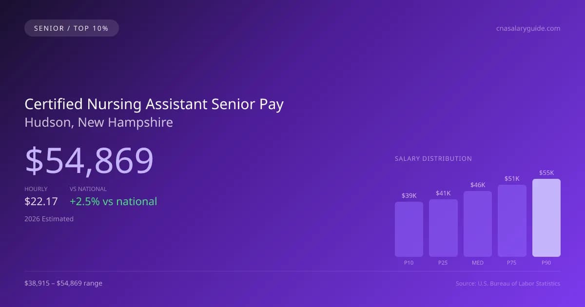 Certified Nursing Assistant Senior Salary in Hudson, NH — 2026 est., based on 2025 BLS