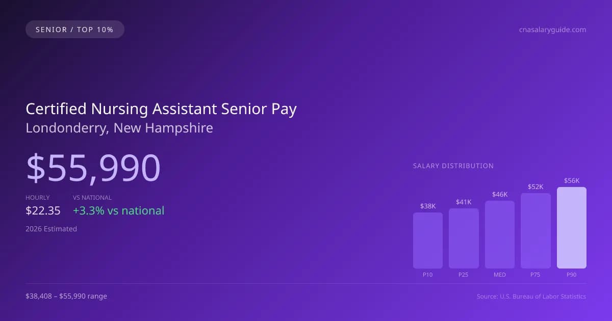 Certified Nursing Assistant Senior Salary in Londonderry, NH — 2026 est., based on 2025 BLS