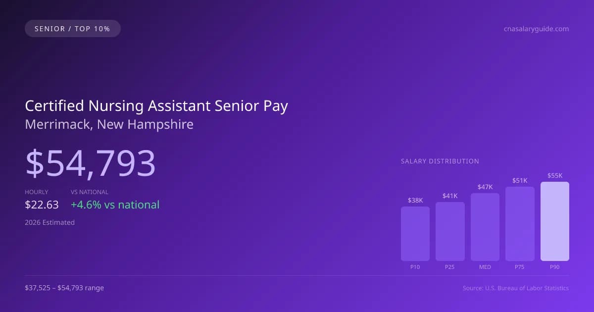 Certified Nursing Assistant Senior Salary in Merrimack, NH — 2026 est., based on 2025 BLS