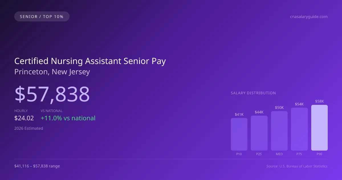Certified Nursing Assistant Senior Salary in Princeton, NJ — 2026 est., based on 2025 BLS