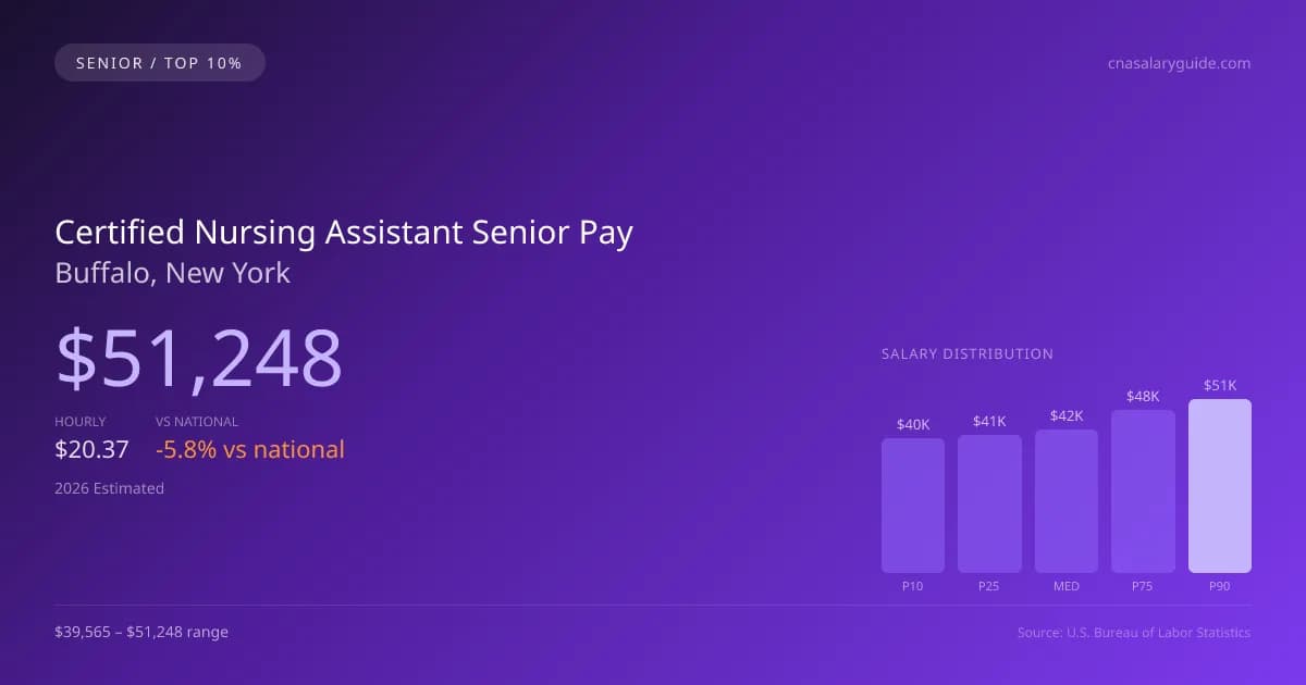 Certified Nursing Assistant Senior Salary in Buffalo, NY — 2026 est., based on 2025 BLS