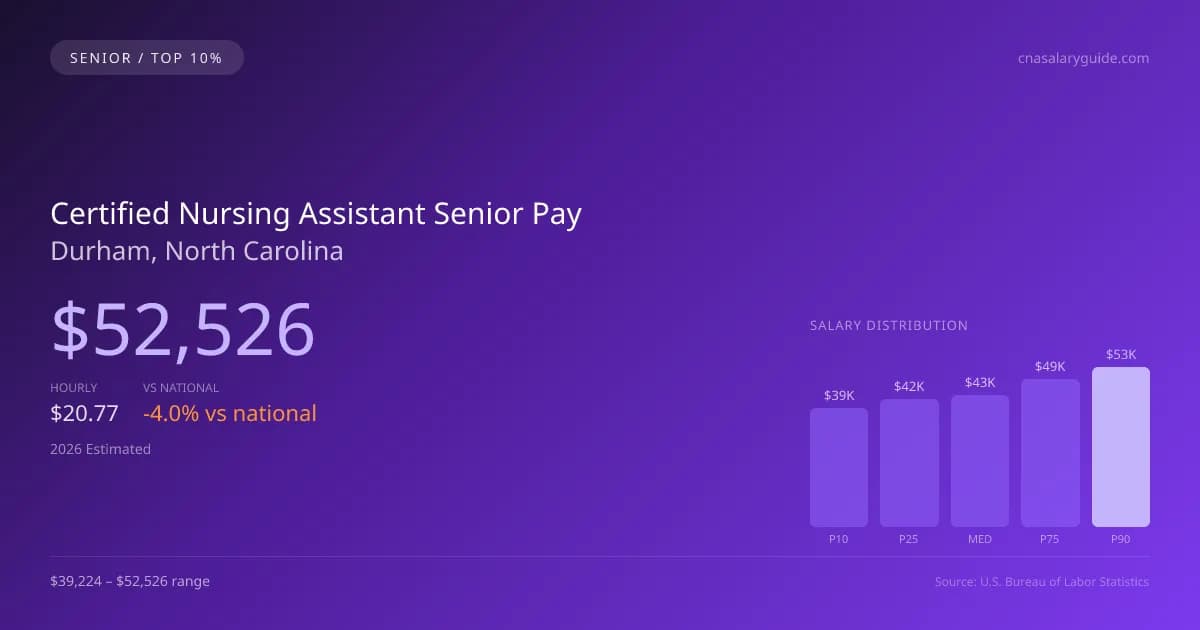 Certified Nursing Assistant Senior Salary in Durham, NC — 2026 est., based on 2025 BLS