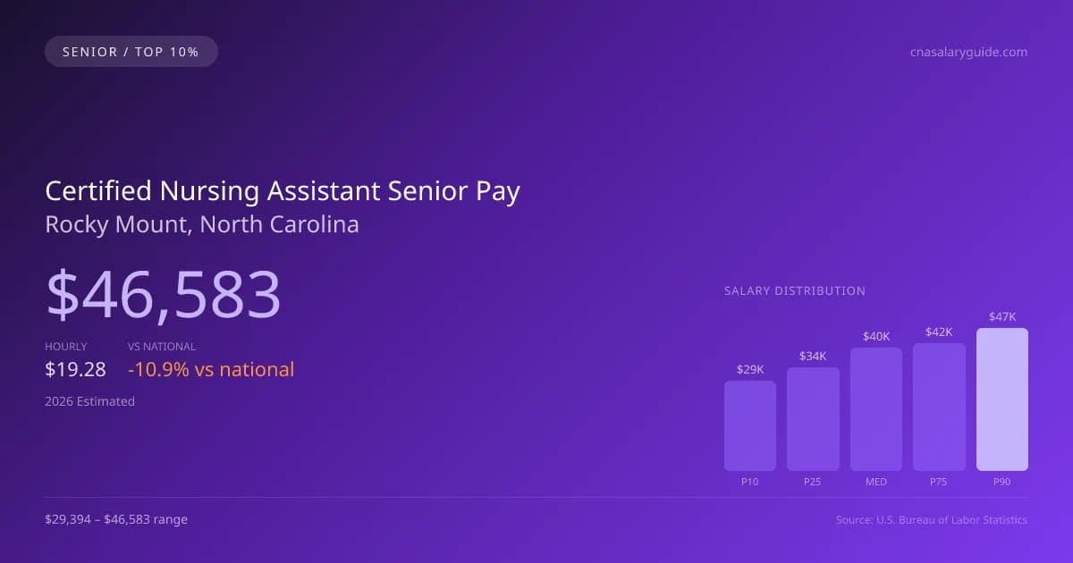 Certified Nursing Assistant Senior Salary in Rocky Mount, NC — 2026 est., based on 2025 BLS