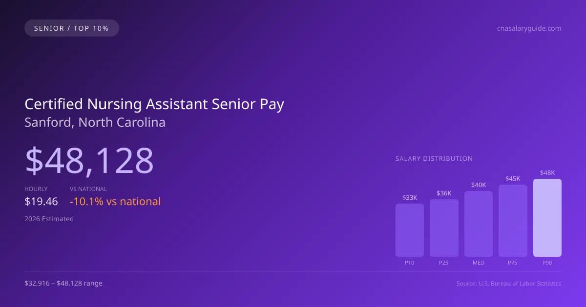 Certified Nursing Assistant Senior Salary in Sanford, NC — 2026 est., based on 2025 BLS