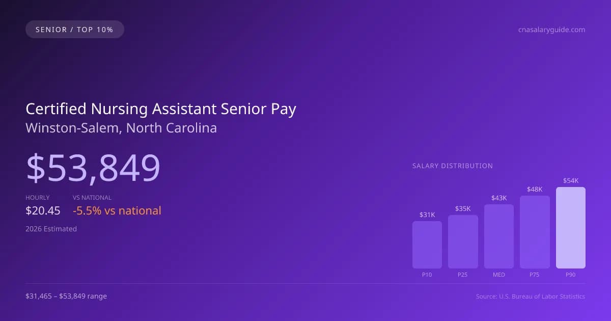 Certified Nursing Assistant Senior Salary in Winston-Salem, NC — 2026 est., based on 2025 BLS