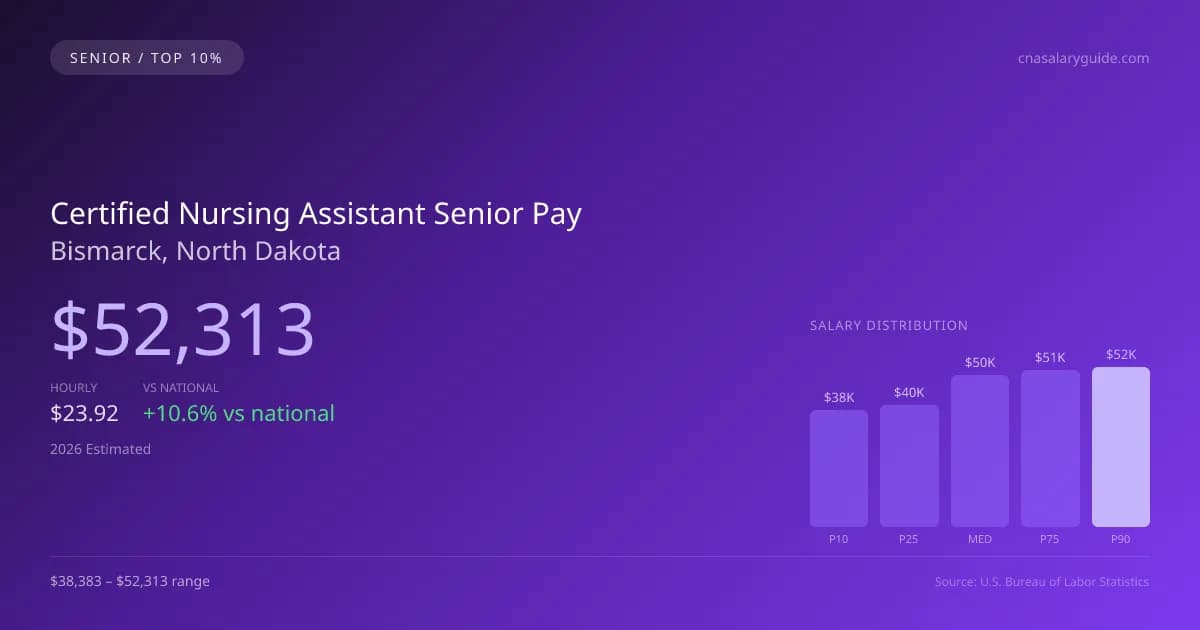 Certified Nursing Assistant Senior Salary in Bismarck, ND — 2026 est., based on 2025 BLS
