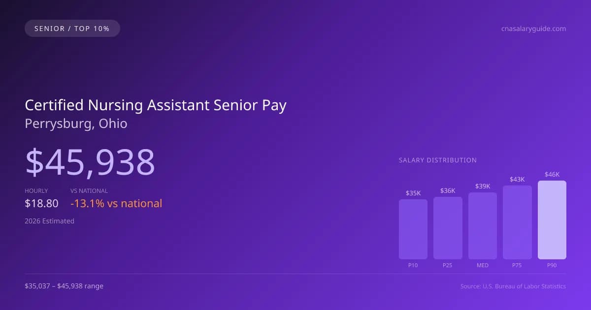 Certified Nursing Assistant Senior Salary in Perrysburg, OH — 2026 est., based on 2025 BLS