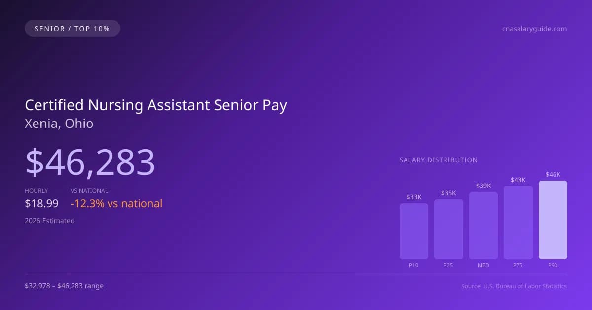 Certified Nursing Assistant Senior Salary in Xenia, OH — 2026 est., based on 2025 BLS