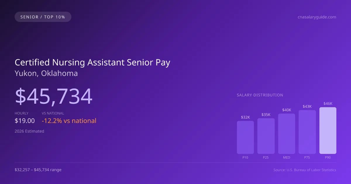 Certified Nursing Assistant Senior Salary in Yukon, OK — 2026 est., based on 2025 BLS
