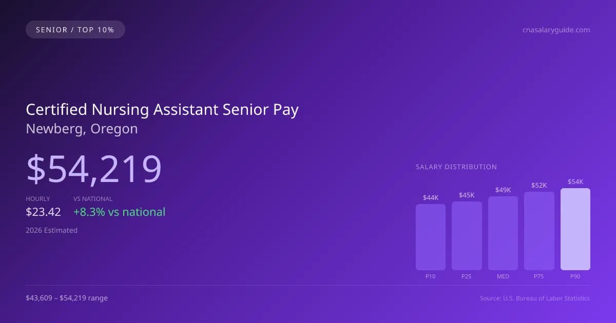 Certified Nursing Assistant Senior Salary in Newberg, OR — 2026 est., based on 2025 BLS