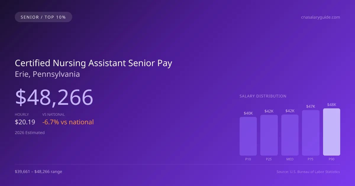 Certified Nursing Assistant Senior Salary in Erie, PA — 2026 est., based on 2025 BLS