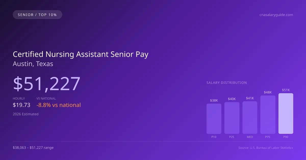 Certified Nursing Assistant Senior Salary in Austin, TX — 2026 est., based on 2025 BLS