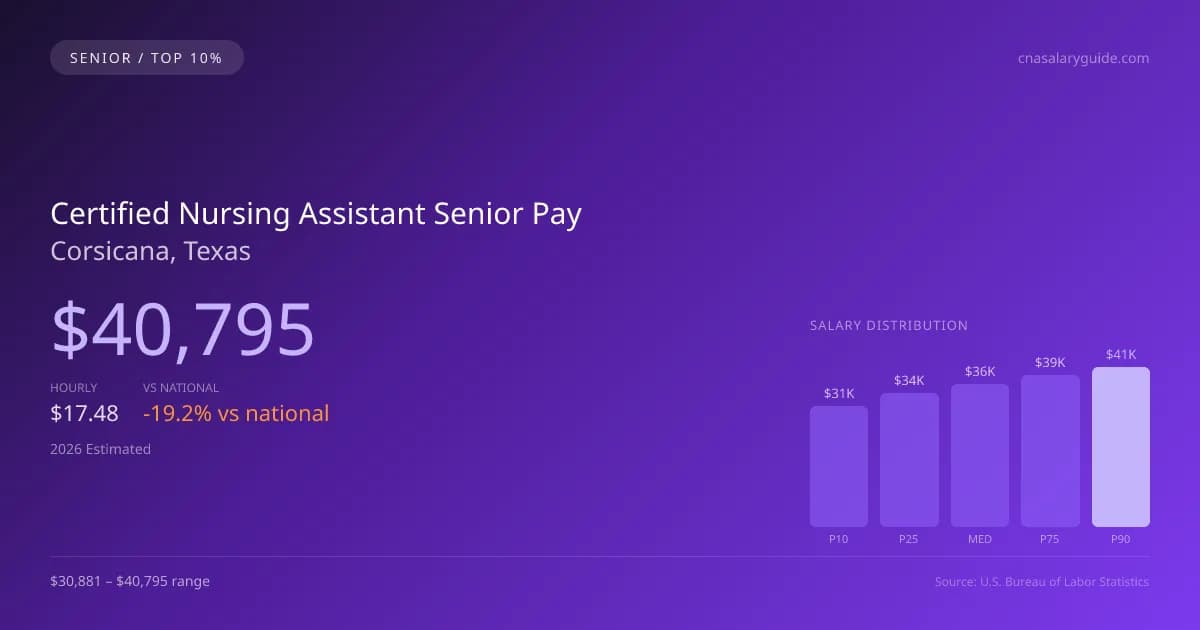 Certified Nursing Assistant Senior Salary in Corsicana, TX — 2026 est., based on 2025 BLS
