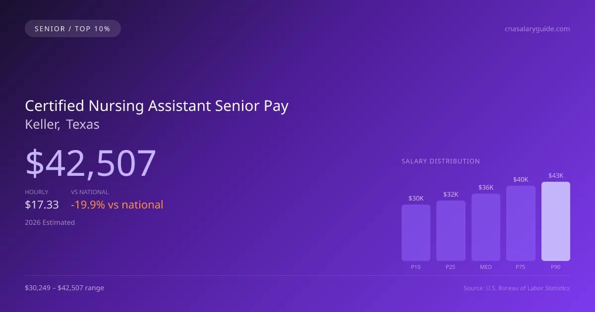 Certified Nursing Assistant Senior Salary in Keller, TX — 2026 est., based on 2025 BLS