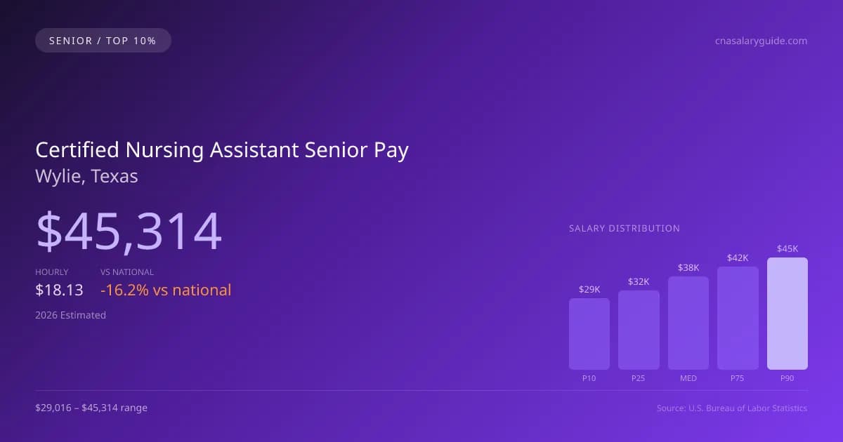 Certified Nursing Assistant Senior Salary in Wylie, TX — 2026 est., based on 2025 BLS
