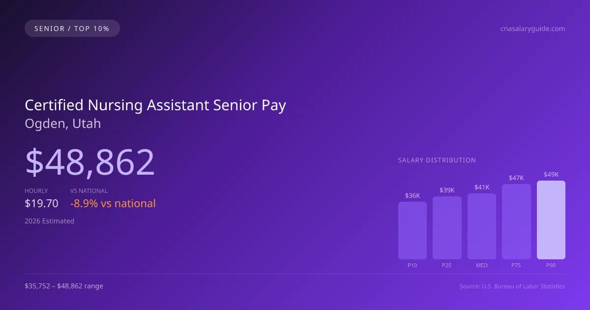Certified Nursing Assistant Senior Salary in Ogden, UT — 2026 est., based on 2025 BLS