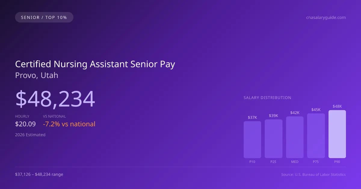 Certified Nursing Assistant Senior Salary in Provo, UT — 2026 est., based on 2025 BLS