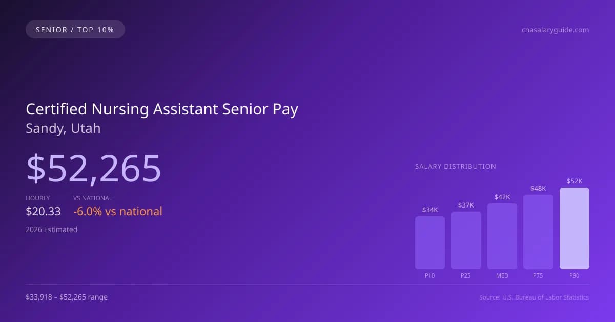 Certified Nursing Assistant Senior Salary in Sandy, UT — 2026 est., based on 2025 BLS