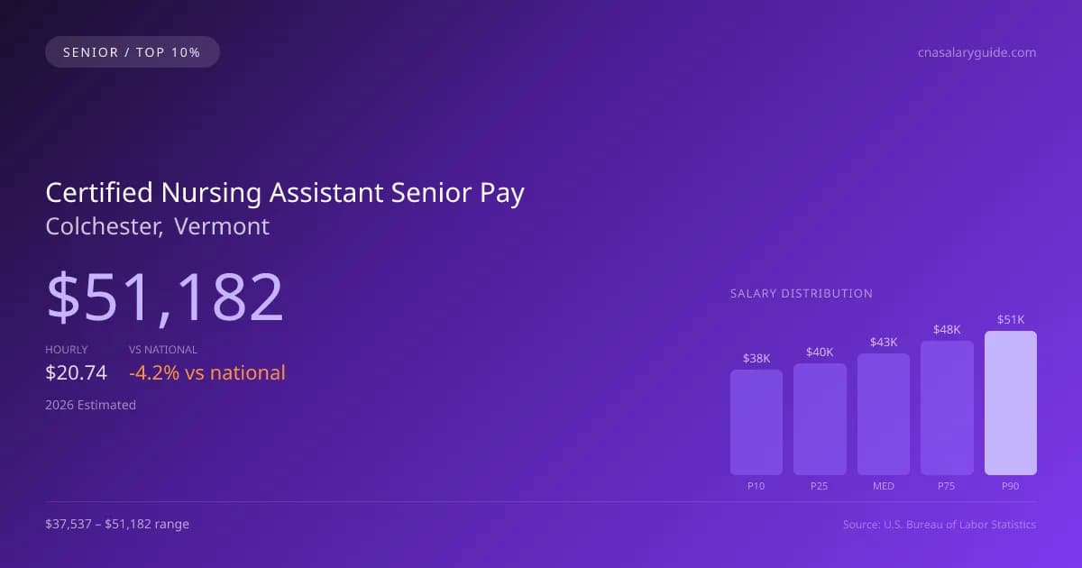 Certified Nursing Assistant Senior Salary in Colchester, VT — 2026 est., based on 2025 BLS