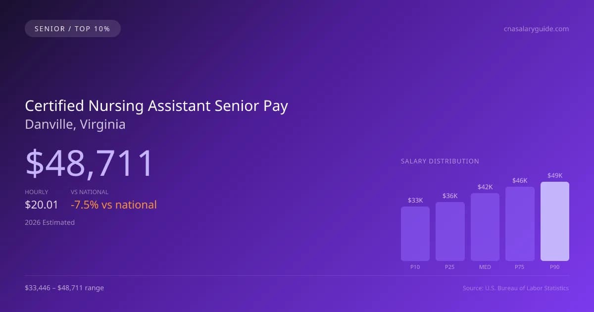 Certified Nursing Assistant Senior Salary in Danville, VA — 2026 est., based on 2025 BLS