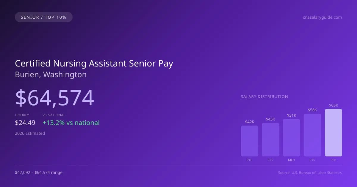 Certified Nursing Assistant Senior Salary in Burien, WA — 2026 est., based on 2025 BLS