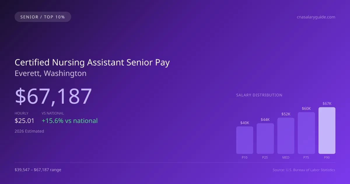 Certified Nursing Assistant Senior Salary in Everett, WA — 2026 est., based on 2025 BLS