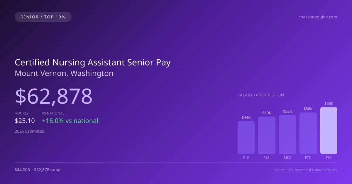 Certified Nursing Assistant Senior Salary in Mount Vernon, WA — 2026 est., based on 2025 BLS