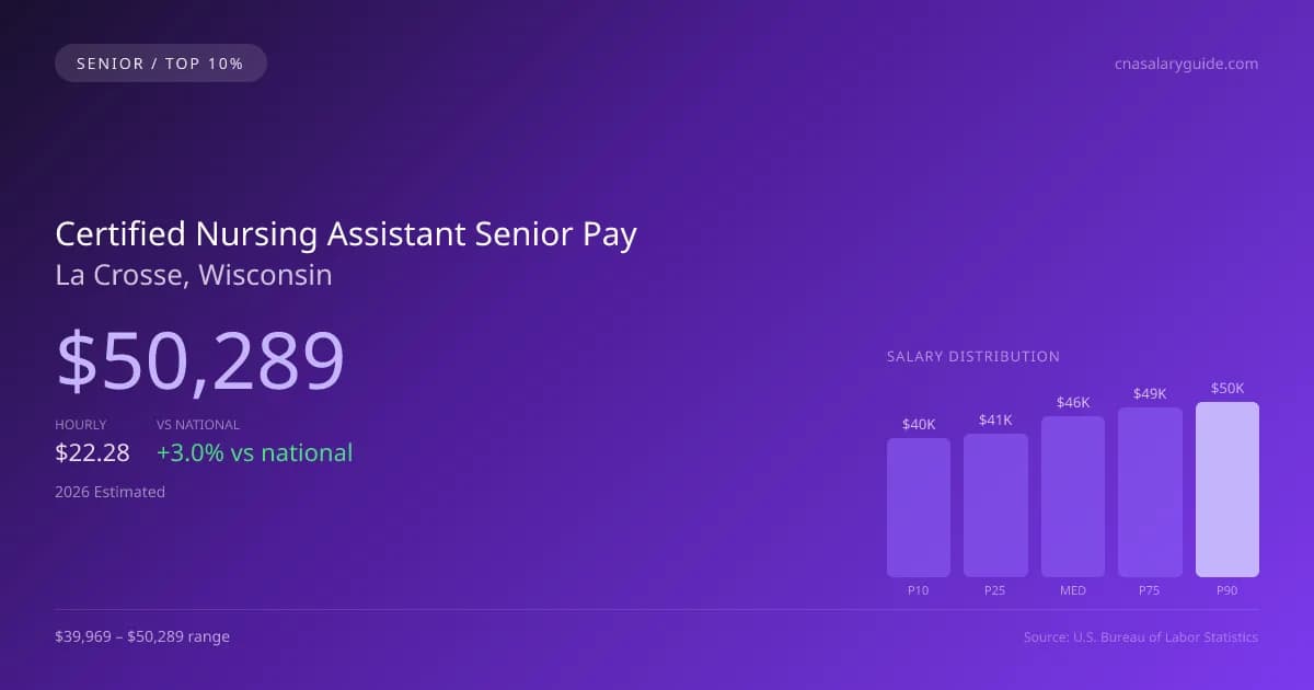 Certified Nursing Assistant Senior Salary in La Crosse, WI — 2026 est., based on 2025 BLS
