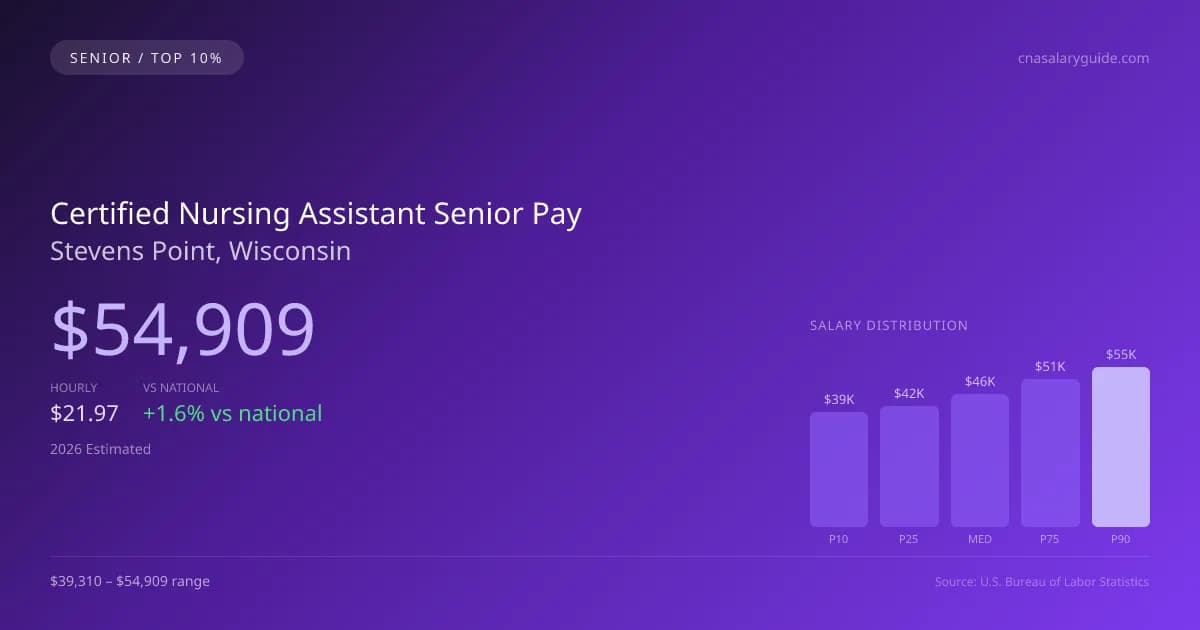 Certified Nursing Assistant Senior Salary in Stevens Point, WI — 2026 est., based on 2025 BLS