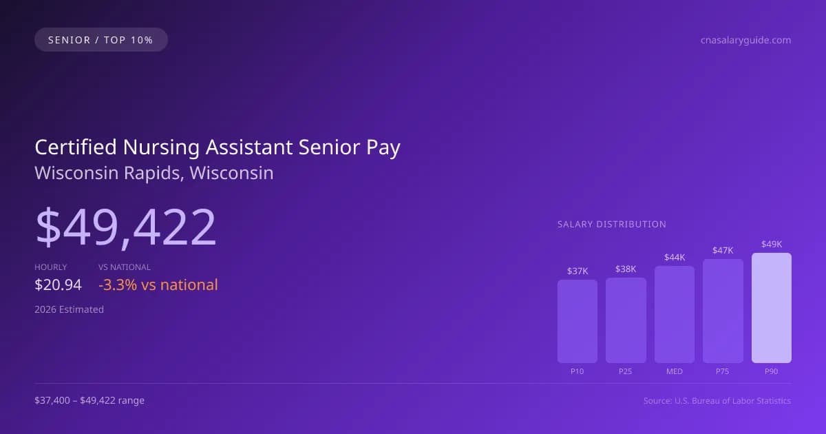 Certified Nursing Assistant Senior Salary in Wisconsin Rapids, WI — 2026 est., based on 2025 BLS