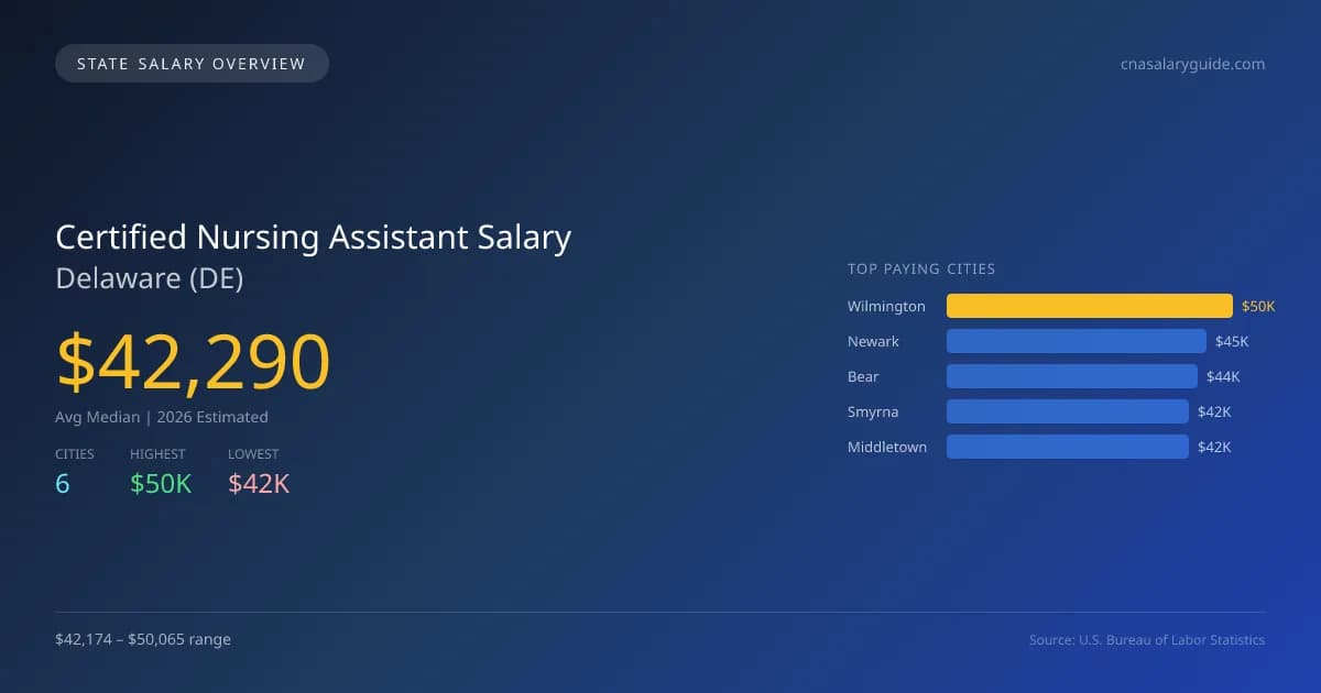 Certified Nursing Assistant Salary in Delaware - 2025 BLS Data Infographic