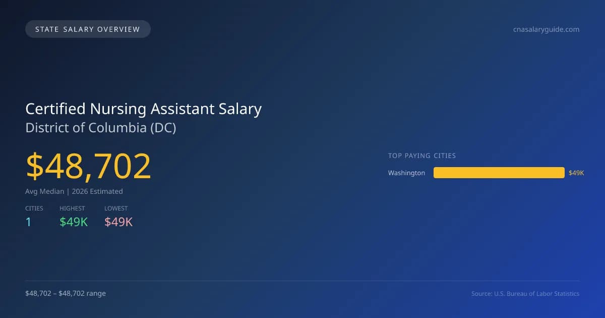 Certified Nursing Assistant Salary in District of Columbia - 2025 BLS Data Infographic