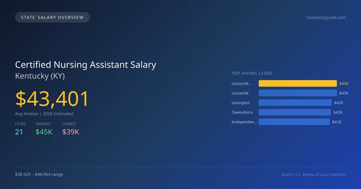 Certified Nursing Assistant Salary in Kentucky - 2025 BLS Data Infographic