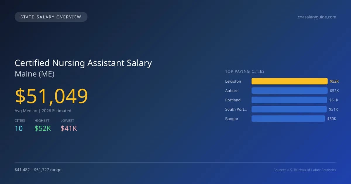 Certified Nursing Assistant Salary in Maine - 2025 BLS Data Infographic
