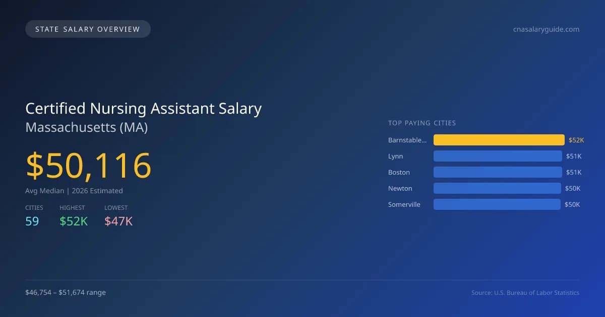 Certified Nursing Assistant Salary in Massachusetts - 2025 BLS Data Infographic