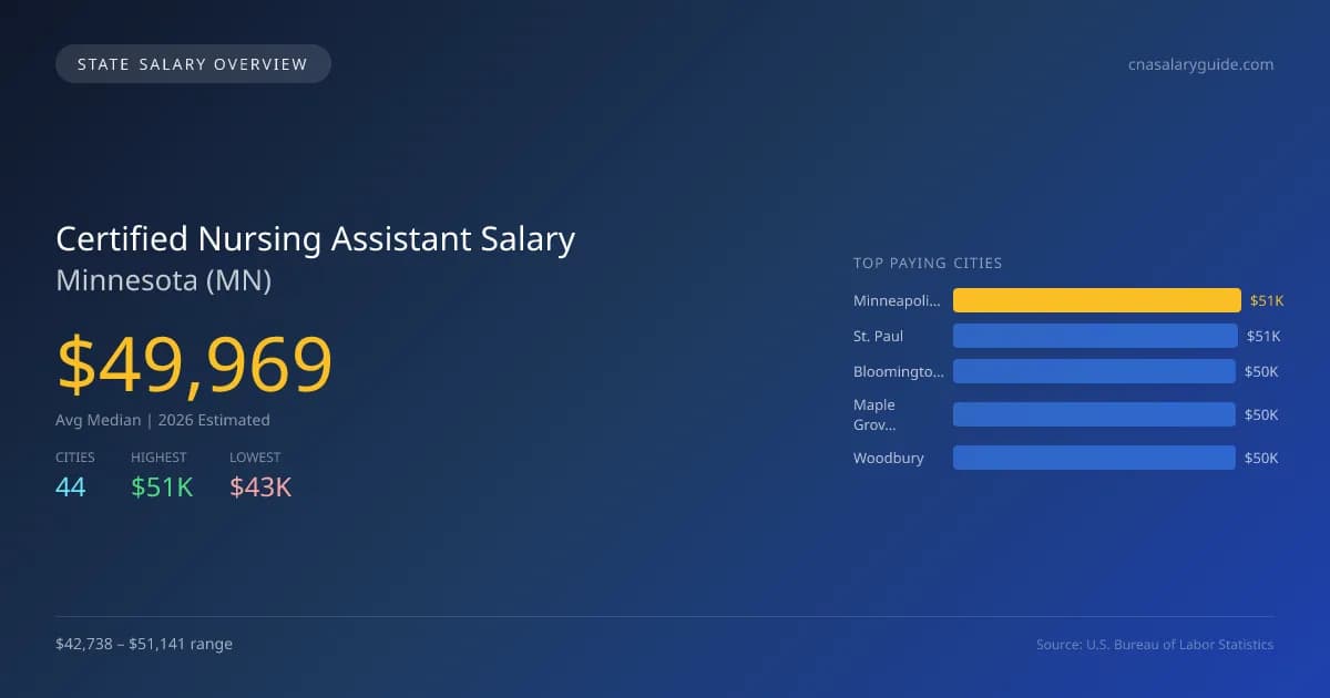 Certified Nursing Assistant Salary in Minnesota - 2025 BLS Data Infographic