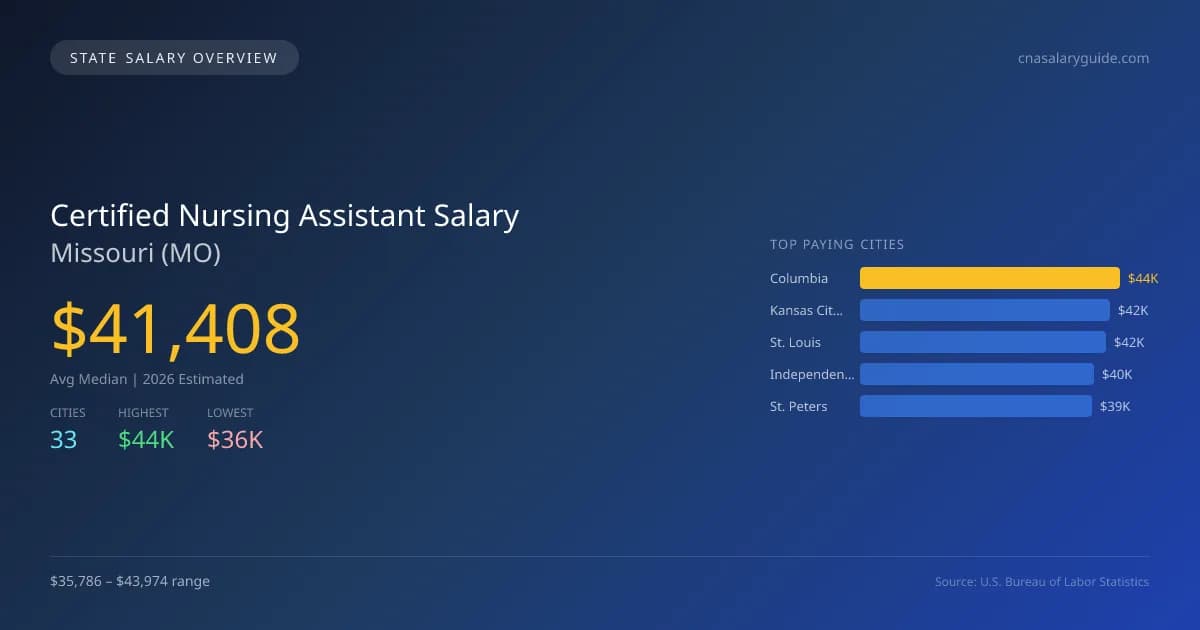 Certified Nursing Assistant Salary in Missouri - 2025 BLS Data Infographic
