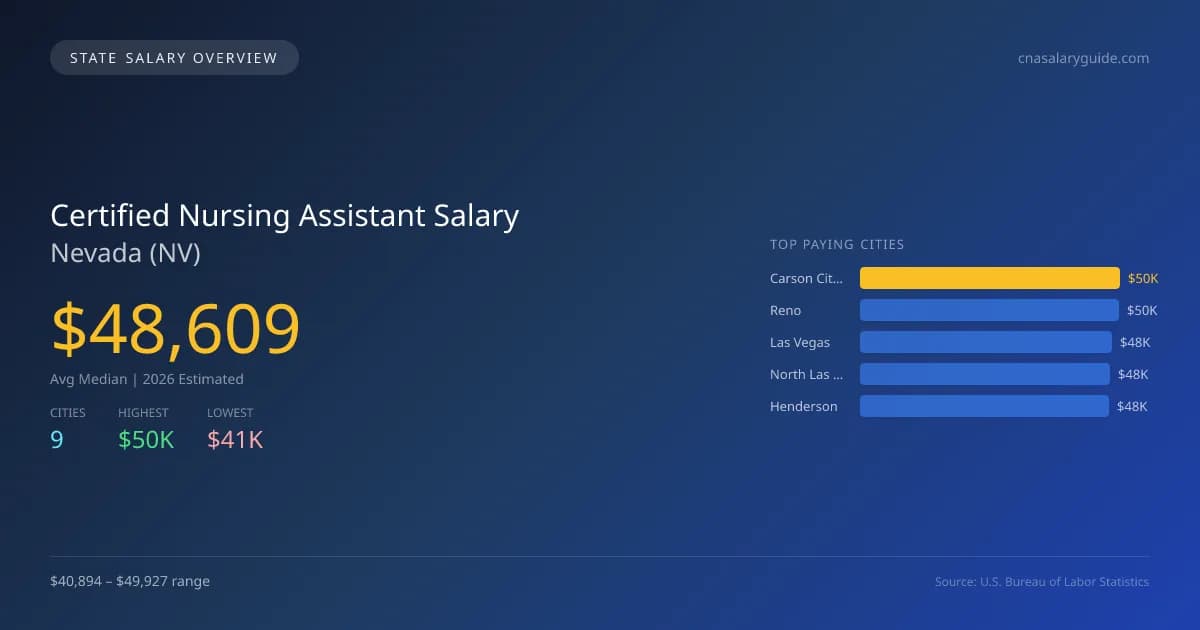 Certified Nursing Assistant Salary in Nevada - 2025 BLS Data Infographic