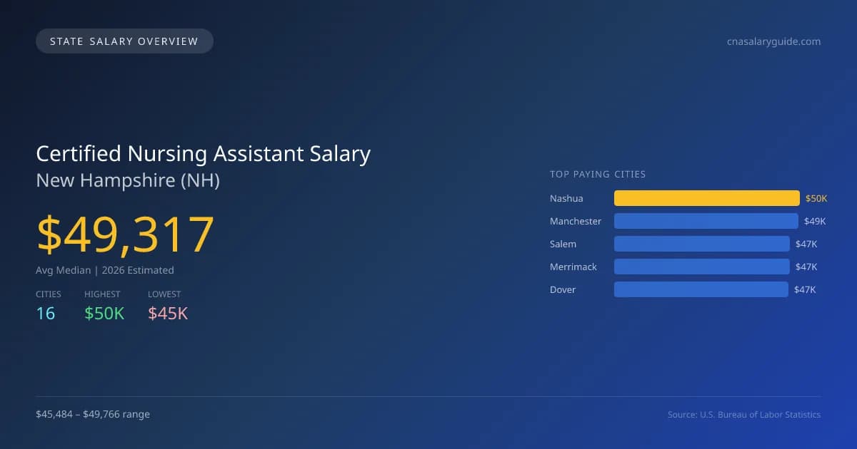 Certified Nursing Assistant Salary in New Hampshire - 2025 BLS Data Infographic