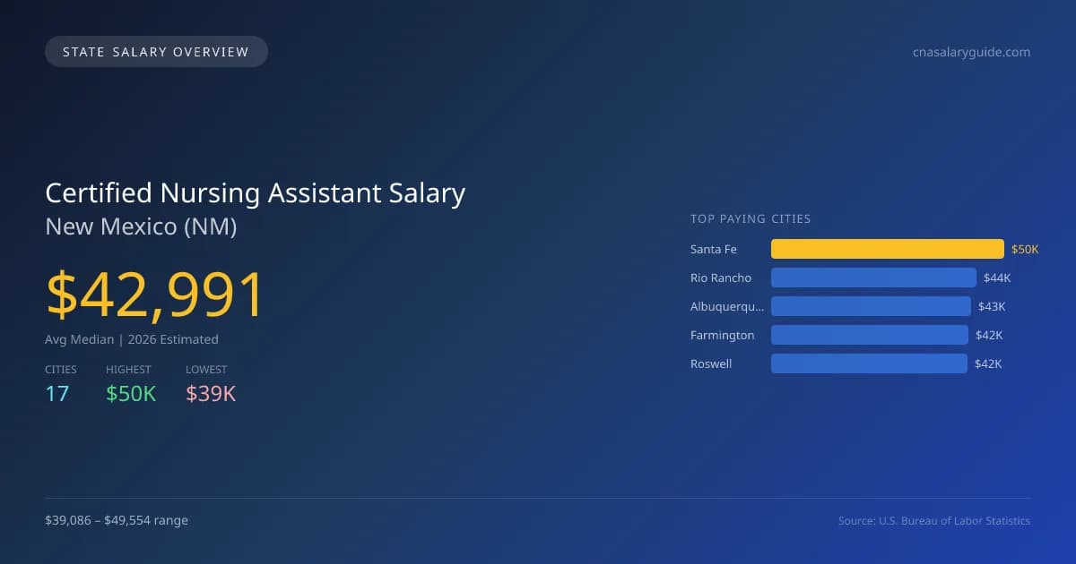 Certified Nursing Assistant Salary in New Mexico - 2025 BLS Data Infographic