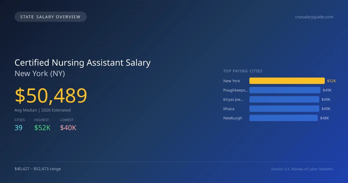 Certified Nursing Assistant Salary in New York - 2025 BLS Data Infographic