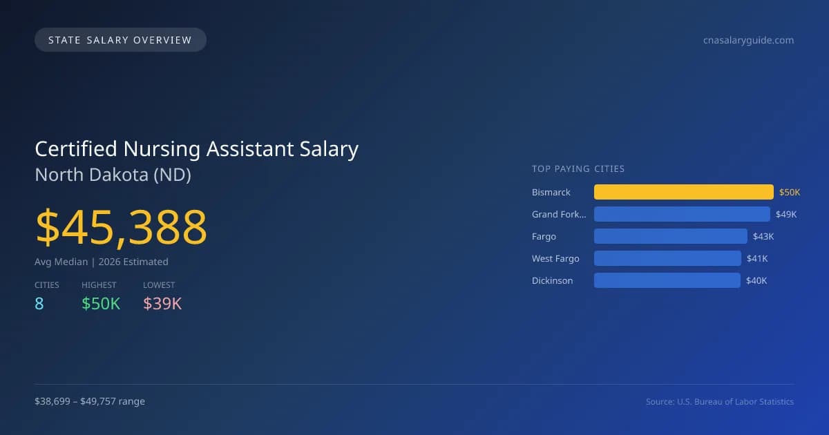 Certified Nursing Assistant Salary in North Dakota - 2025 BLS Data Infographic